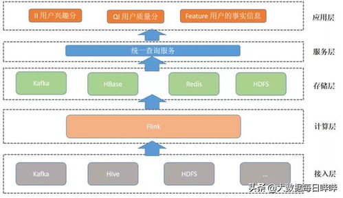 處理數據超10億 友信金服基于Flink構建實時用戶畫像系統的實踐與探索