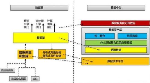 數據管理、數據治理、數據中心、數據中臺、數據湖與數據資產 概念辨析與協同關系