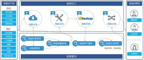 創新者的破局之路 煤炭行業首個集團級數據治理項目落地，開啟智能化數據處理服務新紀元