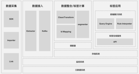 一、初識用戶畫像與數據處理服務