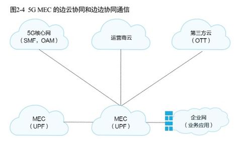 5G MEC與IP網絡融合 企業數據處理的新紀元